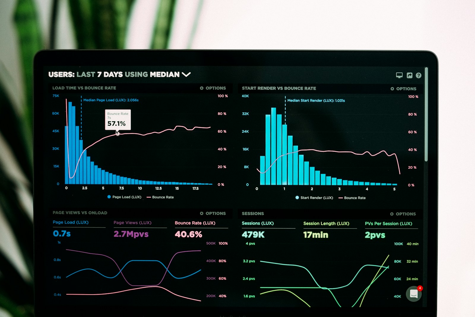 Analytics dashboard for Google Ads and PPC